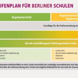 Corona-Stufenplan für Berliner Schulen